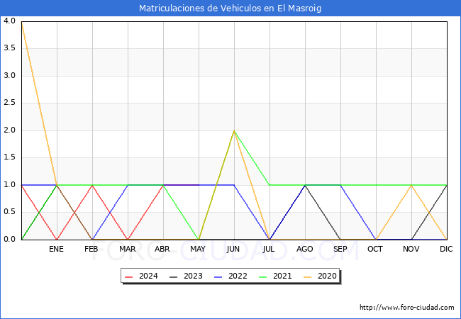 estadsticas de Vehiculos Matriculados en el Municipio de El Masroig hasta Mayo del 2024.