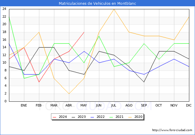 estadsticas de Vehiculos Matriculados en el Municipio de Montblanc hasta Mayo del 2024.
