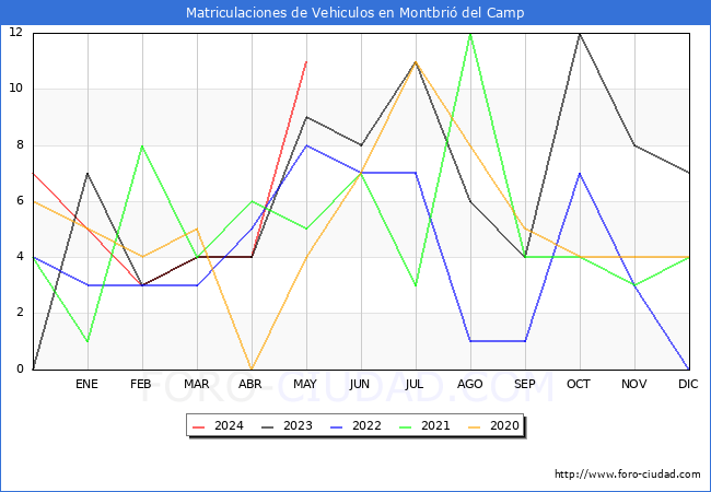 estadsticas de Vehiculos Matriculados en el Municipio de Montbri del Camp hasta Mayo del 2024.