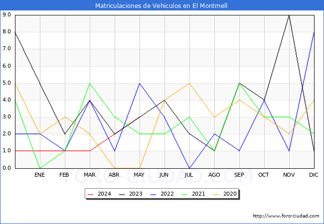 estadsticas de Vehiculos Matriculados en el Municipio de El Montmell hasta Mayo del 2024.