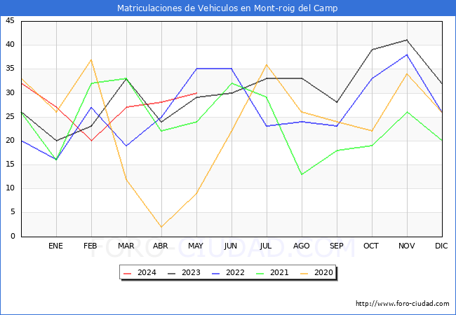estadsticas de Vehiculos Matriculados en el Municipio de Mont-roig del Camp hasta Mayo del 2024.