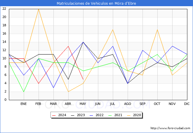 estadsticas de Vehiculos Matriculados en el Municipio de Mra d'Ebre hasta Mayo del 2024.