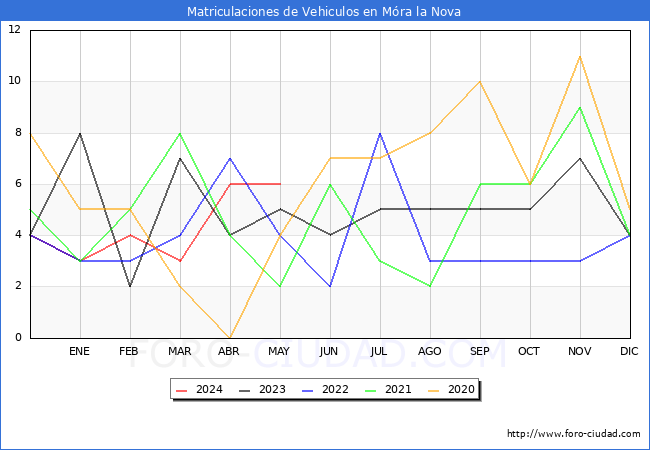 estadsticas de Vehiculos Matriculados en el Municipio de Mra la Nova hasta Mayo del 2024.
