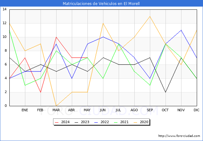 estadsticas de Vehiculos Matriculados en el Municipio de El Morell hasta Mayo del 2024.