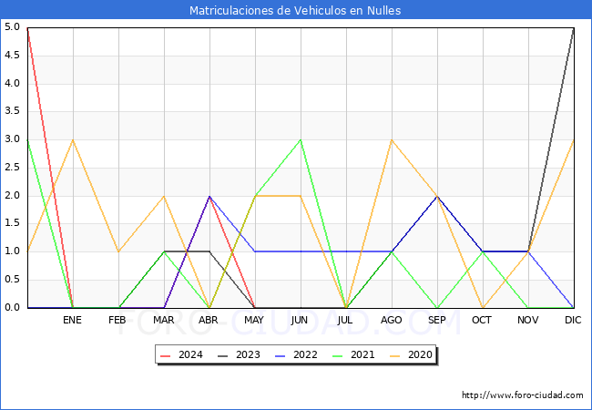 estadsticas de Vehiculos Matriculados en el Municipio de Nulles hasta Mayo del 2024.