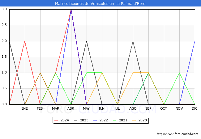 estadsticas de Vehiculos Matriculados en el Municipio de La Palma d'Ebre hasta Mayo del 2024.
