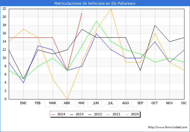 estadsticas de Vehiculos Matriculados en el Municipio de Els Pallaresos hasta Mayo del 2024.