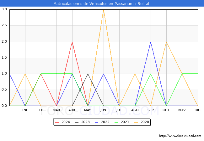estadsticas de Vehiculos Matriculados en el Municipio de Passanant i Belltall hasta Mayo del 2024.