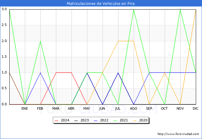 estadsticas de Vehiculos Matriculados en el Municipio de Pira hasta Mayo del 2024.
