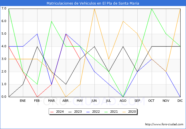 estadsticas de Vehiculos Matriculados en el Municipio de El Pla de Santa Maria hasta Mayo del 2024.