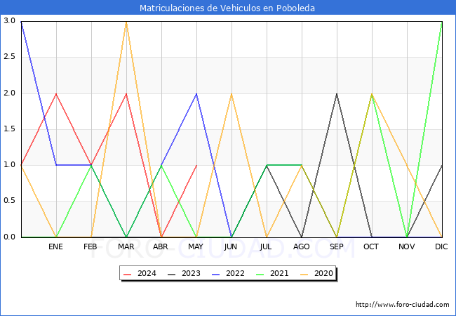 estadsticas de Vehiculos Matriculados en el Municipio de Poboleda hasta Mayo del 2024.