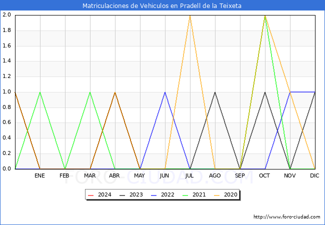 estadsticas de Vehiculos Matriculados en el Municipio de Pradell de la Teixeta hasta Mayo del 2024.