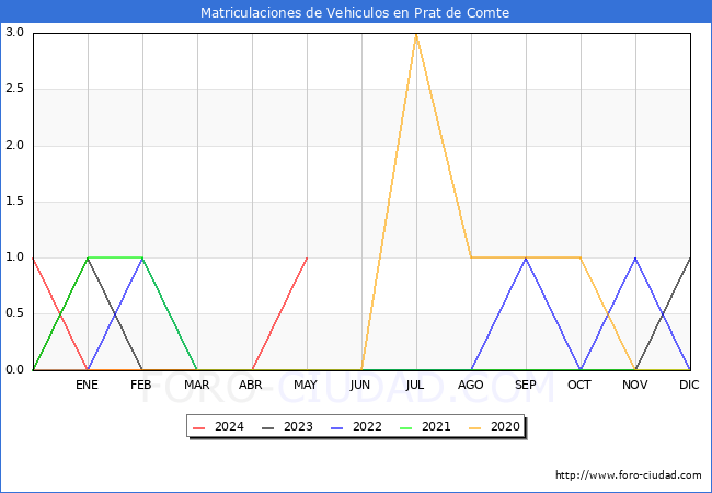 estadsticas de Vehiculos Matriculados en el Municipio de Prat de Comte hasta Mayo del 2024.