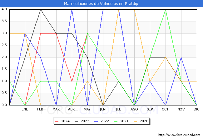 estadsticas de Vehiculos Matriculados en el Municipio de Pratdip hasta Mayo del 2024.