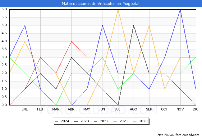 estadsticas de Vehiculos Matriculados en el Municipio de Puigpelat hasta Mayo del 2024.