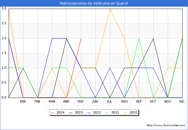 estadsticas de Vehiculos Matriculados en el Municipio de Querol hasta Mayo del 2024.