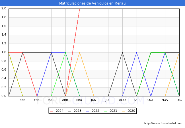estadsticas de Vehiculos Matriculados en el Municipio de Renau hasta Mayo del 2024.