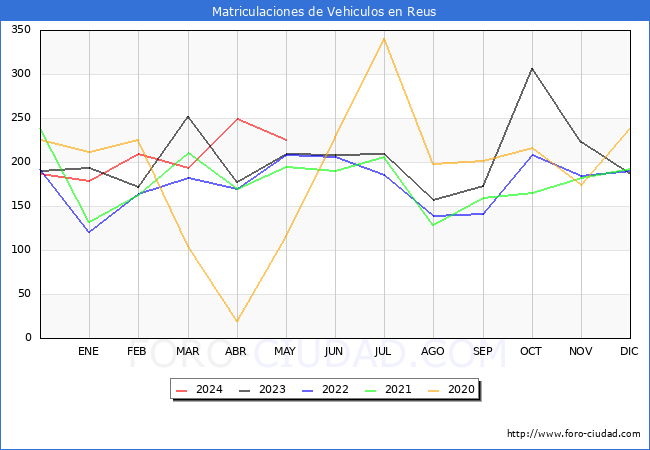 estadsticas de Vehiculos Matriculados en el Municipio de Reus hasta Mayo del 2024.