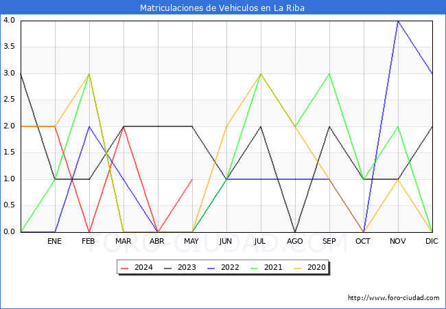 estadsticas de Vehiculos Matriculados en el Municipio de La Riba hasta Mayo del 2024.