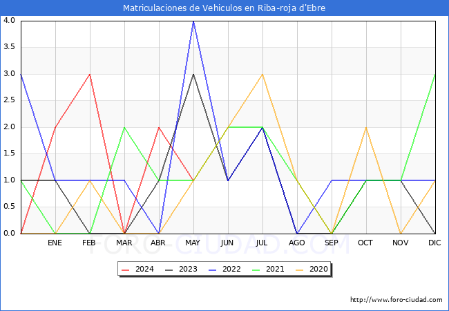 estadsticas de Vehiculos Matriculados en el Municipio de Riba-roja d'Ebre hasta Mayo del 2024.