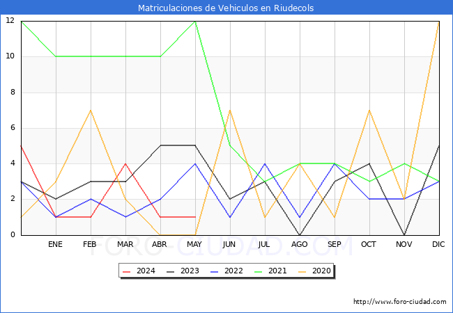 estadsticas de Vehiculos Matriculados en el Municipio de Riudecols hasta Mayo del 2024.