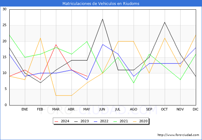 estadsticas de Vehiculos Matriculados en el Municipio de Riudoms hasta Mayo del 2024.