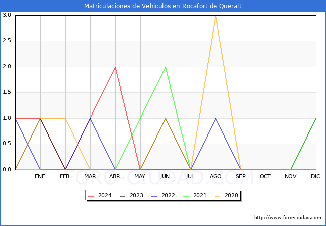 estadsticas de Vehiculos Matriculados en el Municipio de Rocafort de Queralt hasta Mayo del 2024.
