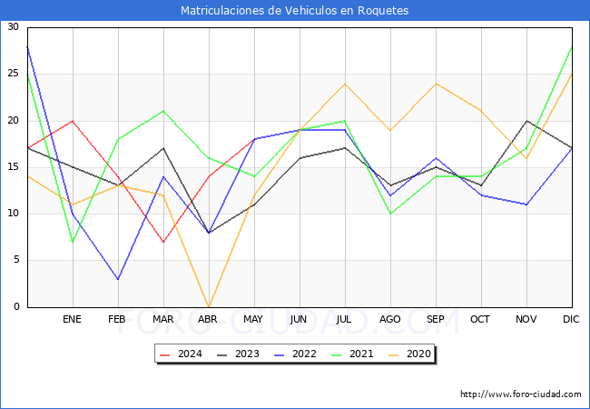 estadsticas de Vehiculos Matriculados en el Municipio de Roquetes hasta Mayo del 2024.