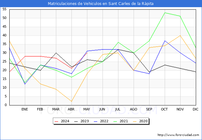 estadsticas de Vehiculos Matriculados en el Municipio de Sant Carles de la Rpita hasta Mayo del 2024.