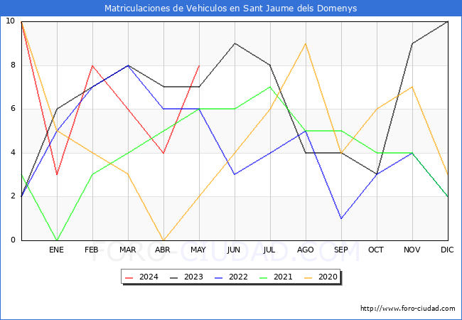 estadsticas de Vehiculos Matriculados en el Municipio de Sant Jaume dels Domenys hasta Mayo del 2024.