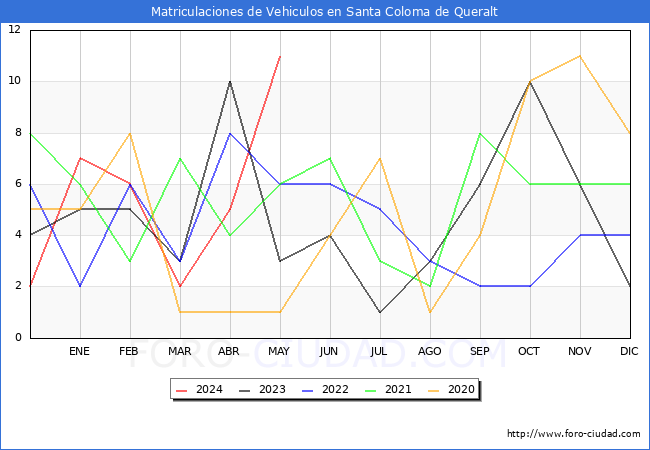estadsticas de Vehiculos Matriculados en el Municipio de Santa Coloma de Queralt hasta Mayo del 2024.