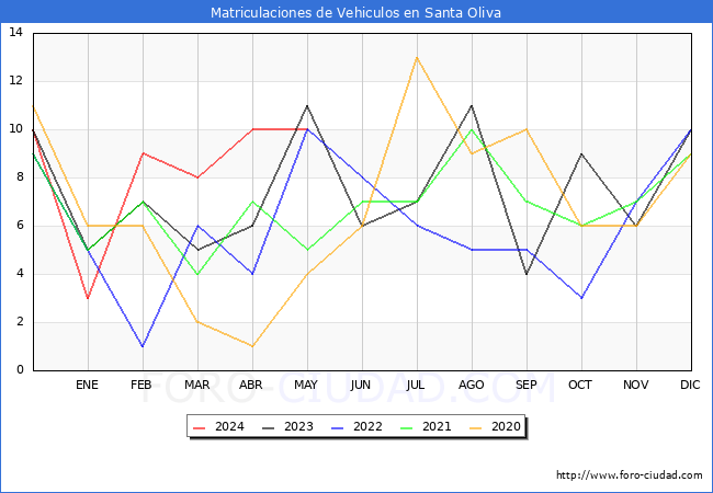 estadsticas de Vehiculos Matriculados en el Municipio de Santa Oliva hasta Mayo del 2024.