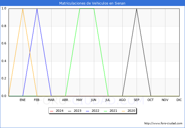 estadsticas de Vehiculos Matriculados en el Municipio de Senan hasta Mayo del 2024.