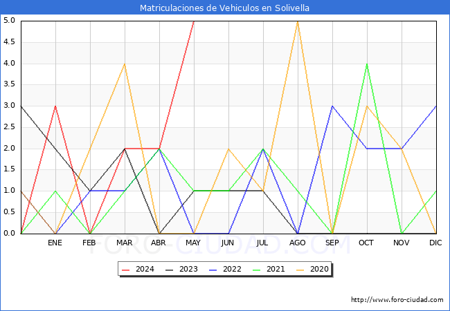 estadsticas de Vehiculos Matriculados en el Municipio de Solivella hasta Mayo del 2024.
