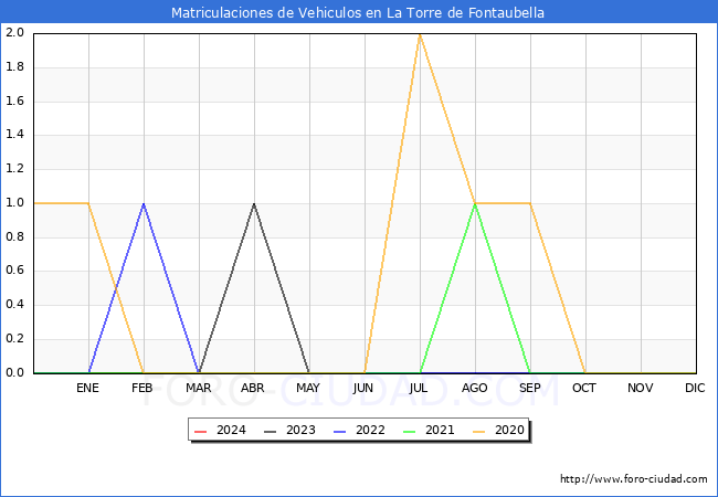 estadsticas de Vehiculos Matriculados en el Municipio de La Torre de Fontaubella hasta Mayo del 2024.