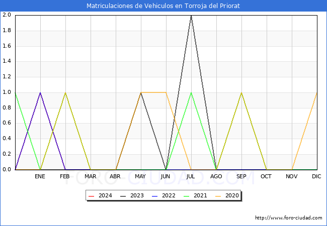 estadsticas de Vehiculos Matriculados en el Municipio de Torroja del Priorat hasta Mayo del 2024.