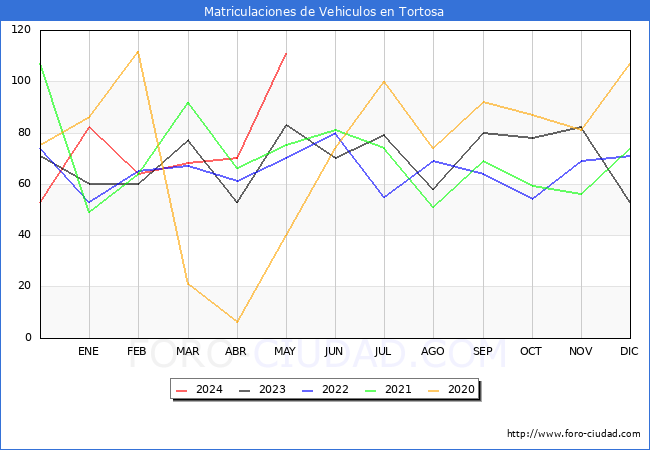 estadsticas de Vehiculos Matriculados en el Municipio de Tortosa hasta Mayo del 2024.