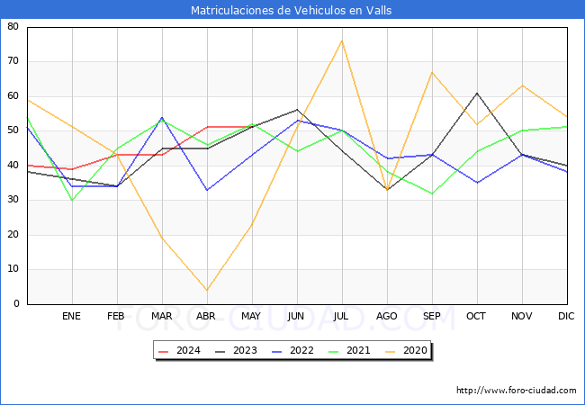estadsticas de Vehiculos Matriculados en el Municipio de Valls hasta Mayo del 2024.