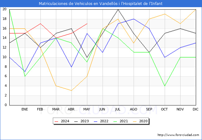 estadsticas de Vehiculos Matriculados en el Municipio de Vandells i l'Hospitalet de l'Infant hasta Mayo del 2024.