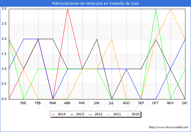 estadsticas de Vehiculos Matriculados en el Municipio de Vespella de Gai hasta Mayo del 2024.