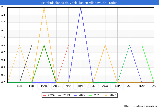 estadsticas de Vehiculos Matriculados en el Municipio de Vilanova de Prades hasta Mayo del 2024.