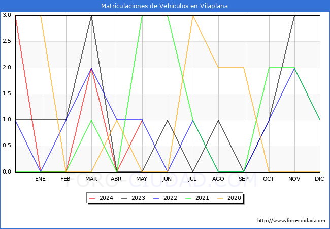 estadsticas de Vehiculos Matriculados en el Municipio de Vilaplana hasta Mayo del 2024.