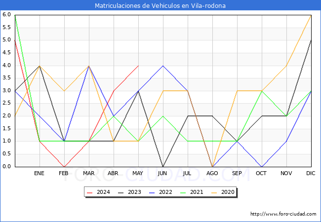 estadsticas de Vehiculos Matriculados en el Municipio de Vila-rodona hasta Mayo del 2024.