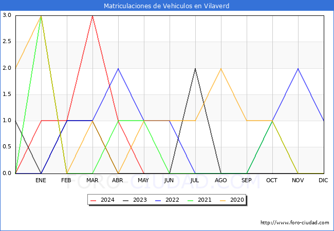 estadsticas de Vehiculos Matriculados en el Municipio de Vilaverd hasta Mayo del 2024.