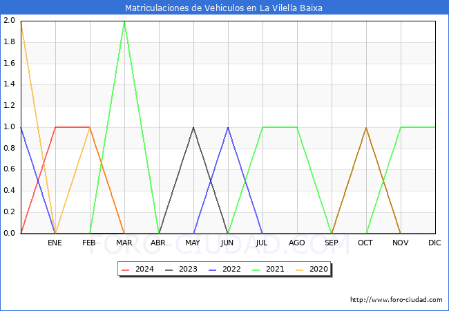 estadsticas de Vehiculos Matriculados en el Municipio de La Vilella Baixa hasta Mayo del 2024.