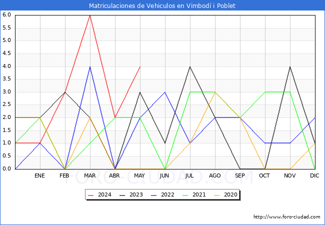 estadsticas de Vehiculos Matriculados en el Municipio de Vimbod i Poblet hasta Mayo del 2024.
