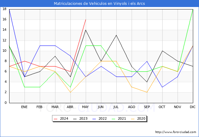 estadsticas de Vehiculos Matriculados en el Municipio de Vinyols i els Arcs hasta Mayo del 2024.