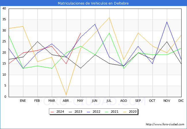 estadsticas de Vehiculos Matriculados en el Municipio de Deltebre hasta Mayo del 2024.