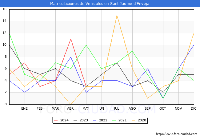 estadsticas de Vehiculos Matriculados en el Municipio de Sant Jaume d'Enveja hasta Mayo del 2024.