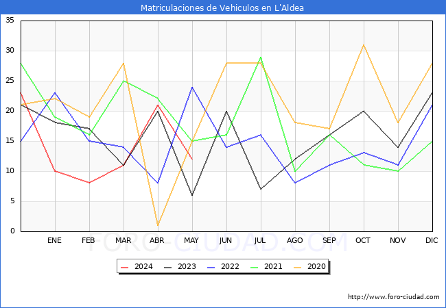 estadsticas de Vehiculos Matriculados en el Municipio de L'Aldea hasta Mayo del 2024.